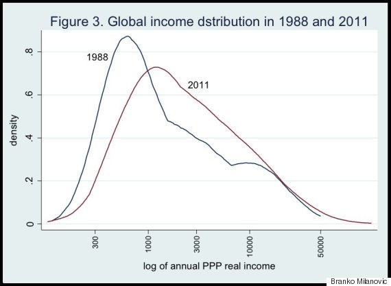 global income distribution