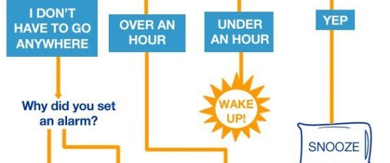 Do You Have To Wake Up Yet? (FLOWCHART)