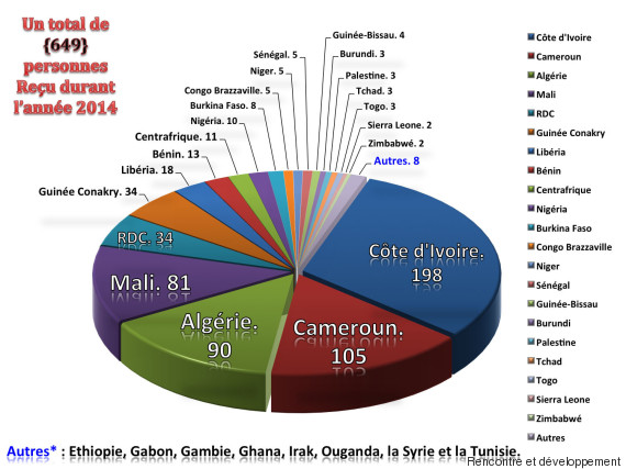 nationalités migrants dz