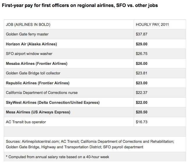 San Francisco Pilots Sometimes Earn Less Than Window Washers HuffPost