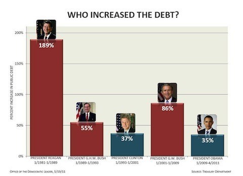 Obama Debt Chart