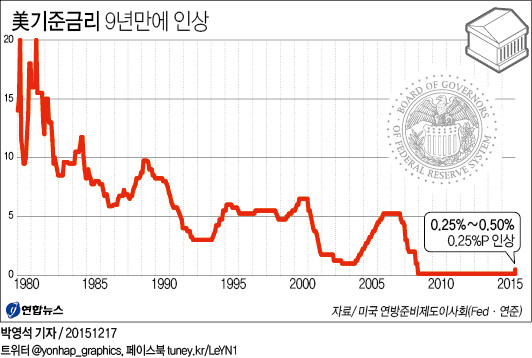 [일문일답] 미국 금리인상에 대해 당신이 궁금해 하는 7가지