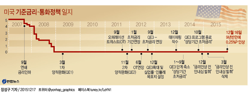 [미국금리인상]미국의 금리인상과 향후 우리나라의 부동산경기시장의 여파에 대한 고찰 : 네이버 블로그
