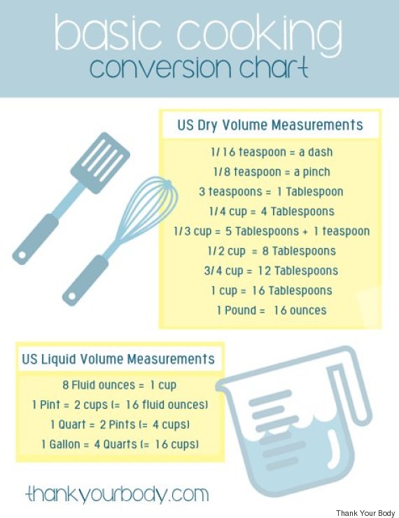 Culinary Math Conversion Chart