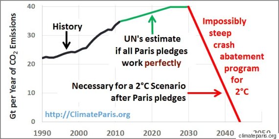 climate paris co2 emissions graph