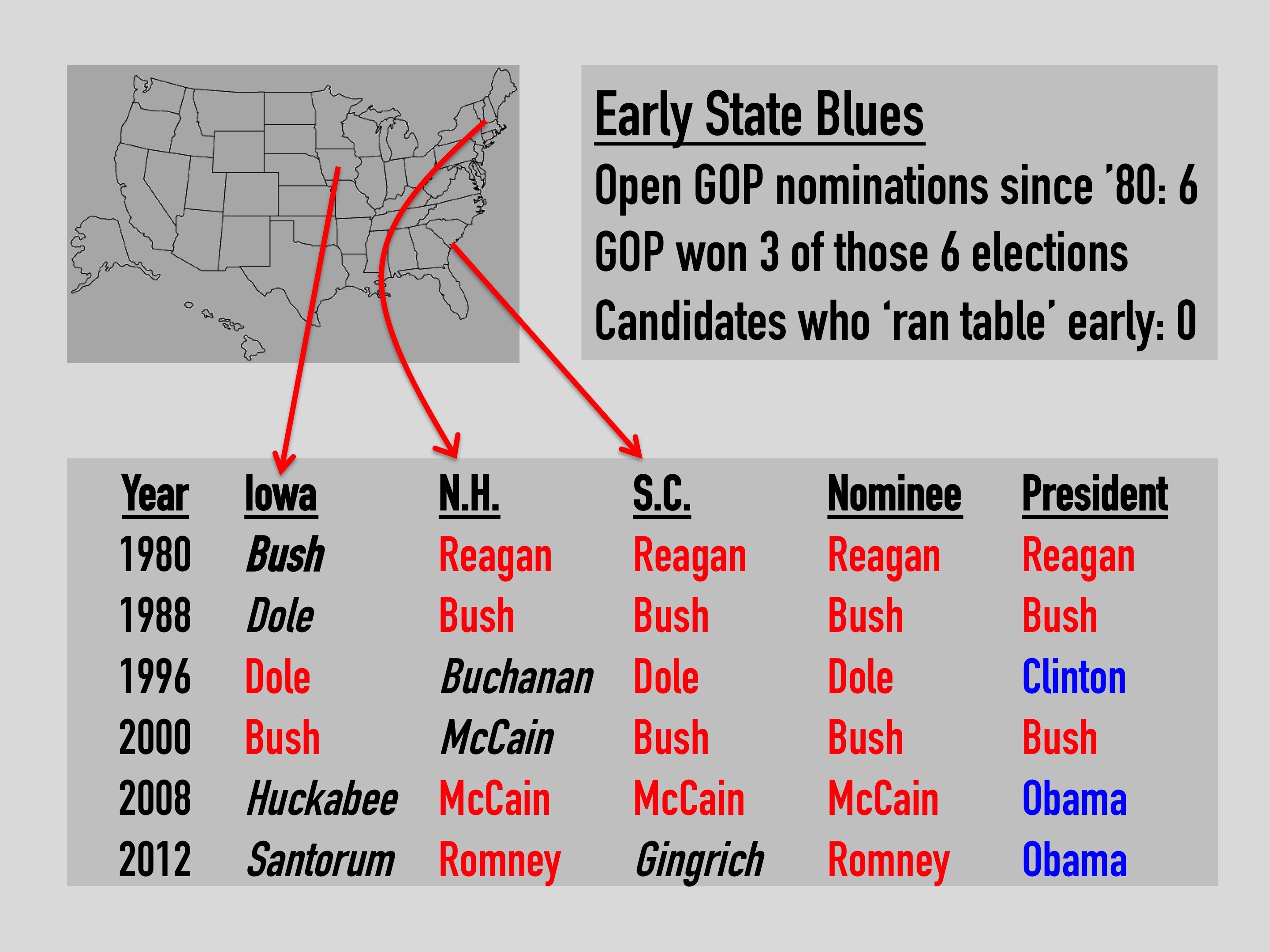 corrected early states