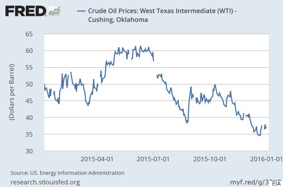 Barrel Price: Canadian Oil Barrel Price