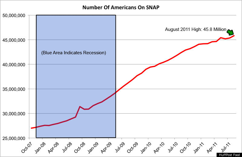 Number Of Americans On Food Stamps Hits Another High Years After