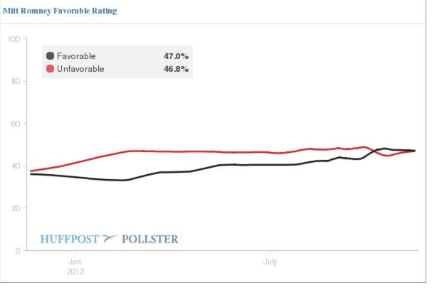 romney fav