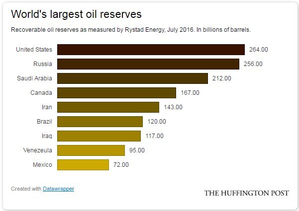 Take A Number, Alberta Oilsands: U.S. Now Has World's Largest Oil Reserves