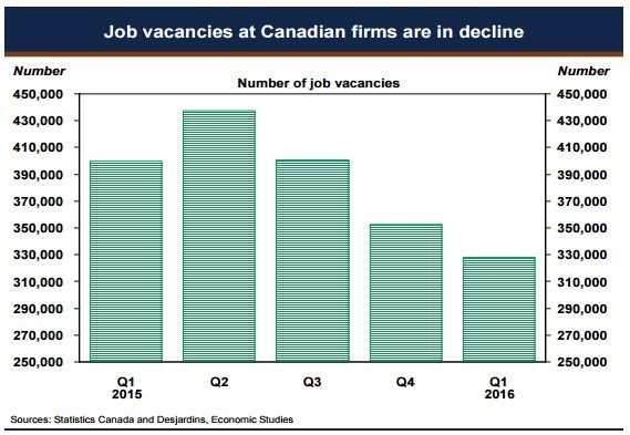 Job Vacancy Numbers Fly In Face Of Liberals' Foreign-Worker Expansion