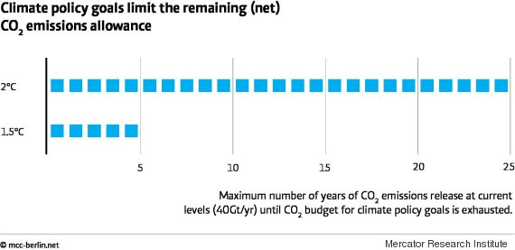 co2 emissions allowance