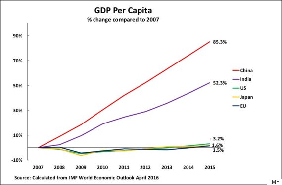 India Per Capita Income Growth Chart