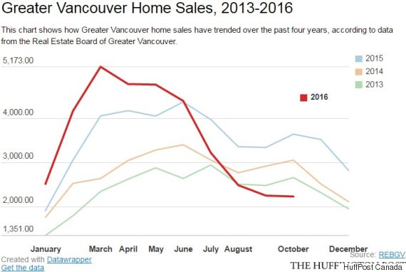 Vancouver Home Prices Drop Noticeably For The 1st Time In 4 Years