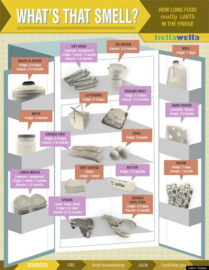 Food Shelf Life Chart For Restaurants