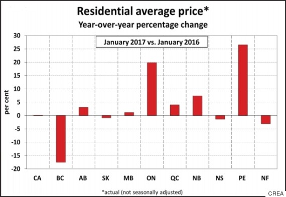 Vancouver House Price Chart