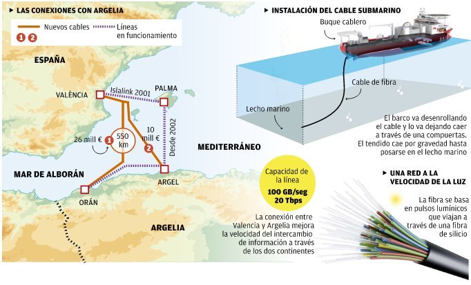 liaisons fibres optiques avec espagne