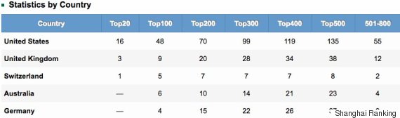 shanghai ranking country