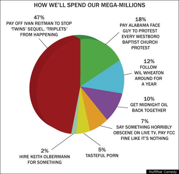 Mega Millions Jackpot How We d Spend 640 000 000 CHART HuffPost