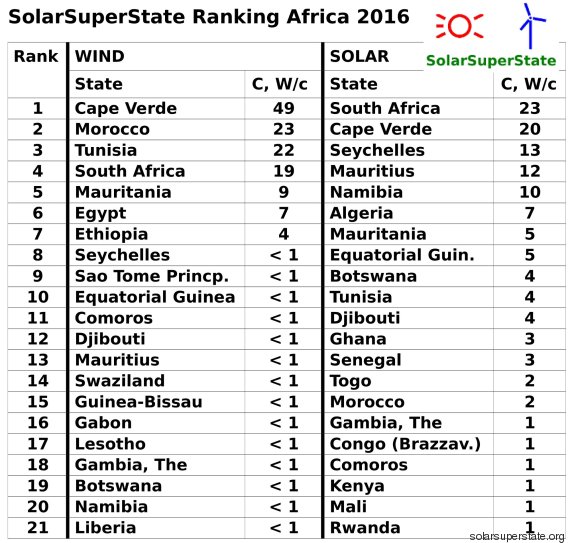 ranking