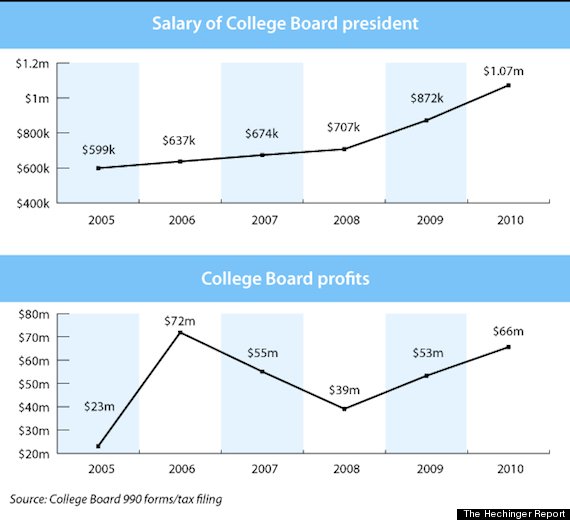 The College Board profits off students' anxieties about college