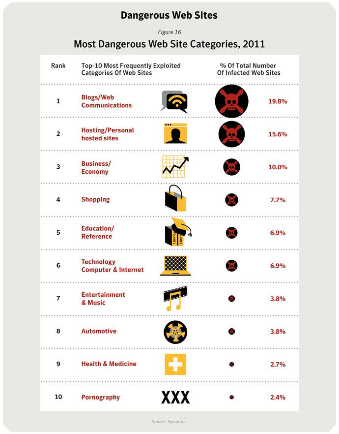 Porn Sites - Porn Sites vs. Religious Sites: Which Are Riskier For Web ...