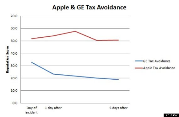 apple and ge tax avoidance reputation scores