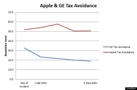 How Apple evades taxes