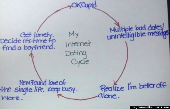 Chart Dating