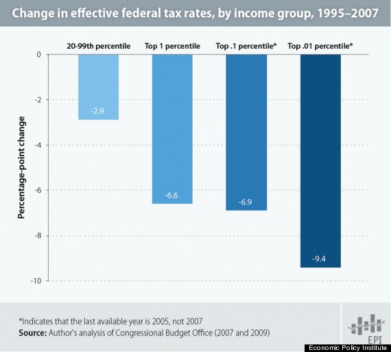 tax rates have fallen richest
