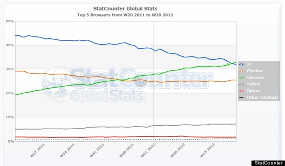 statcounter chrome internet explorer