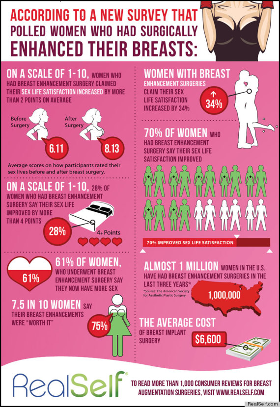 Breast Implants And Lifts Give You A Better Sex Life Poll Finds Infographic Huffpost Life