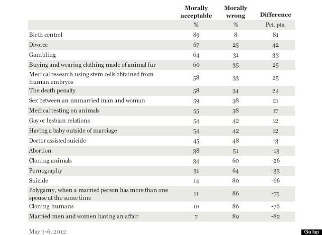 gallup morality