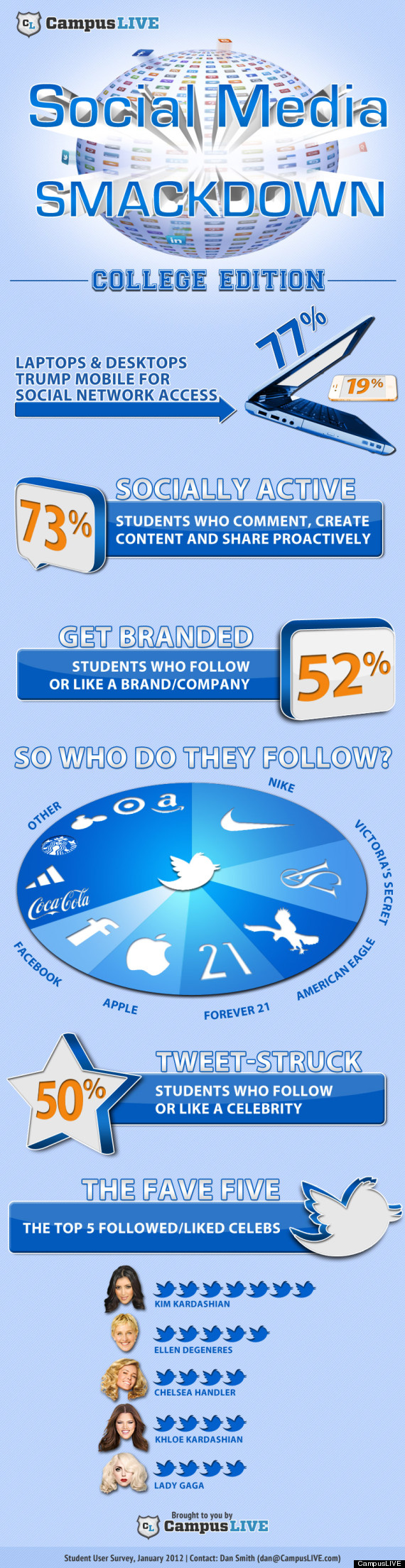 campuslive social media smackdown infographic