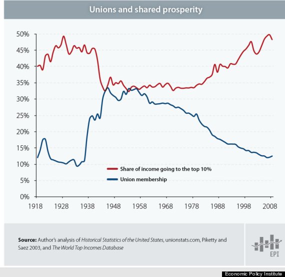 income inequality union influence