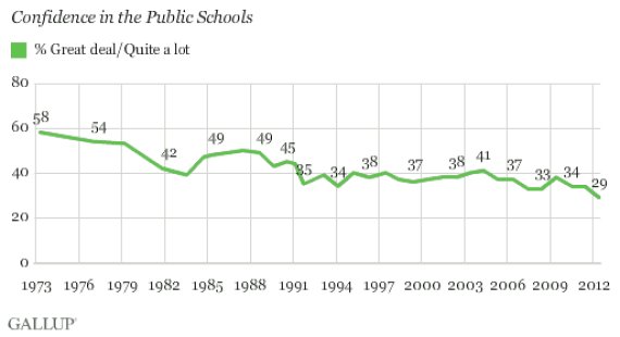 confidence in public schools