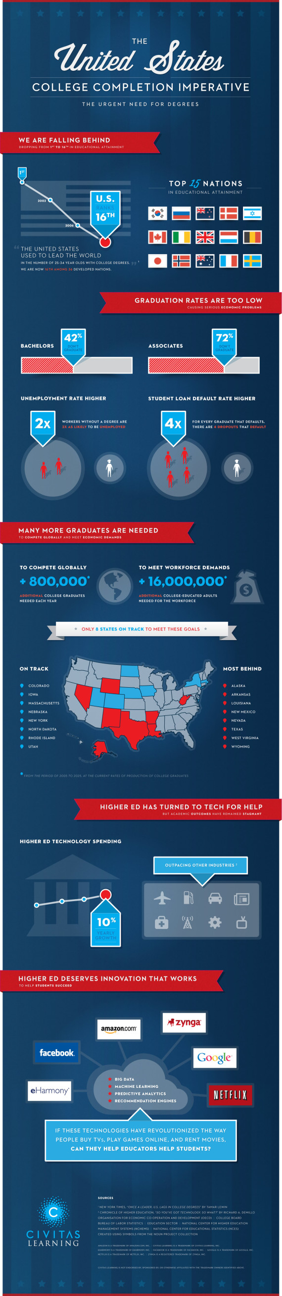 civitas learning infographic 061512