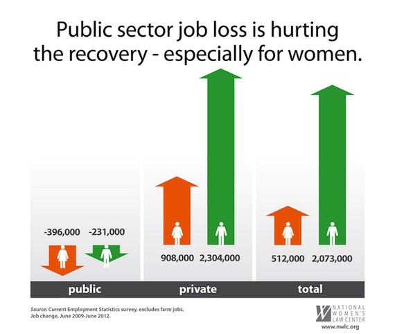 Economic Recovery Slower For Women Due To Public Sector Job Cuts Report Finds Huffpost 