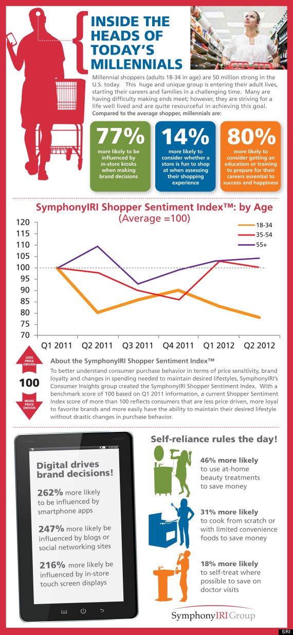 millenial spending infographic