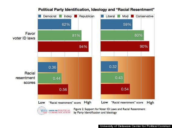 voter id race