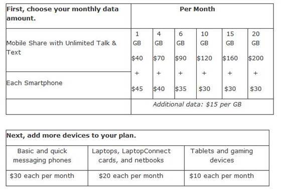 att shared data