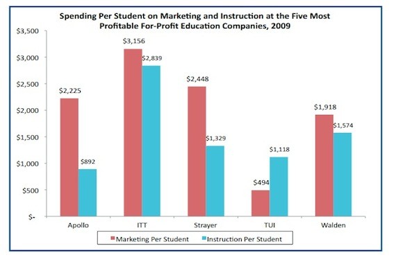 forprofit colleges