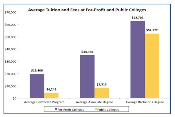 for profit colleges