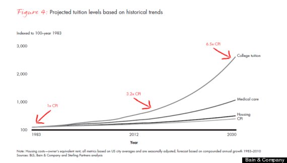 bain company higher education cost