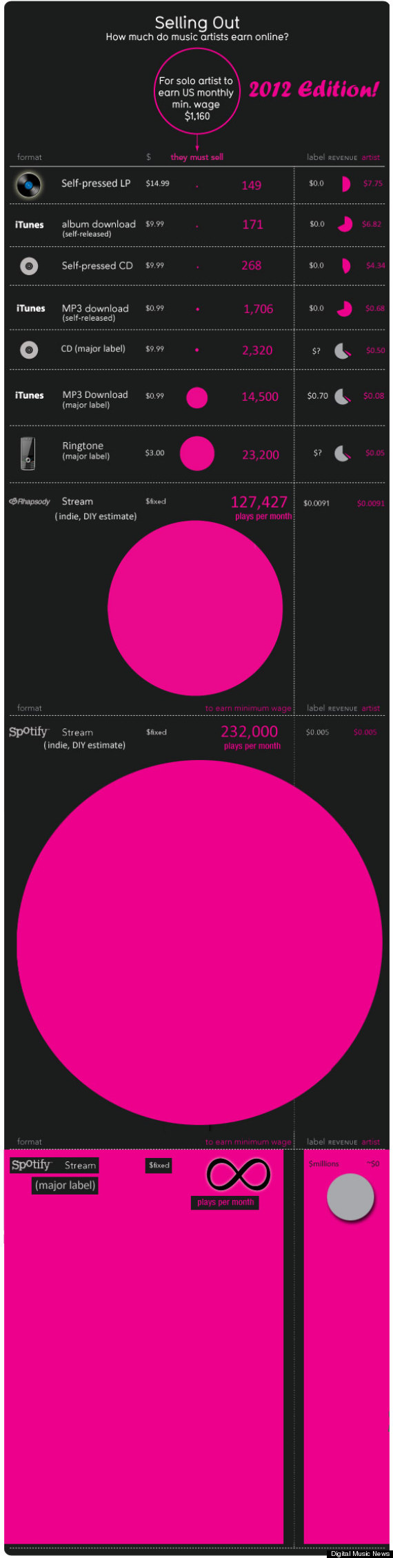 music artists make online