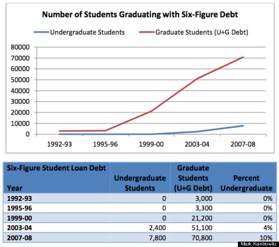 mark kantrowitz student loan study