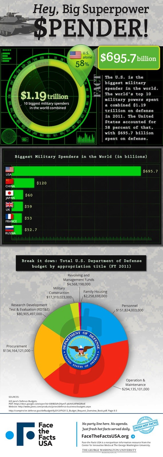 military spending