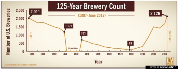 craft beer sales