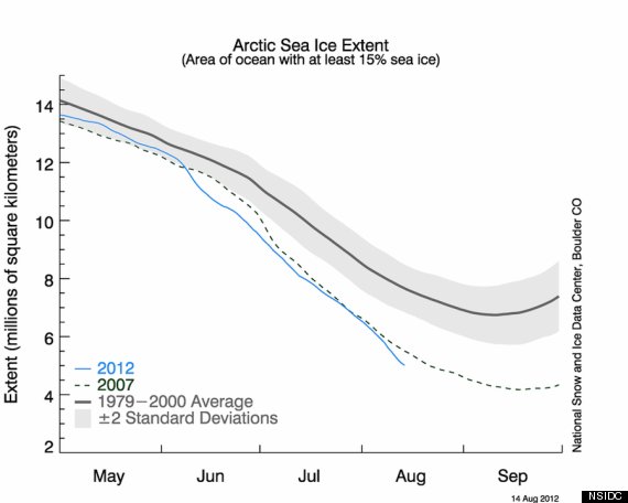 arctic sea graph