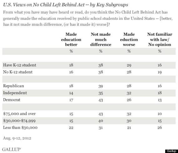 no child left behind gallup